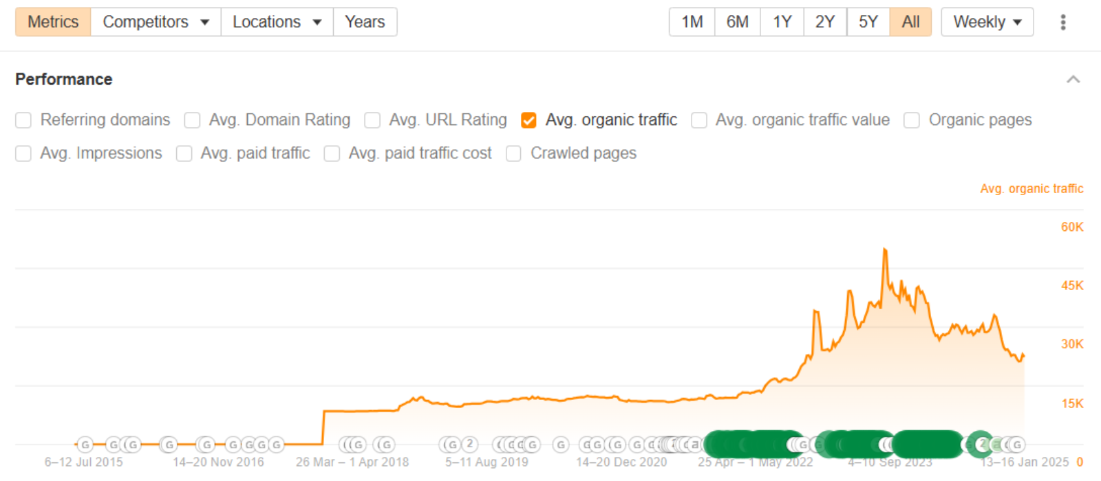 traffic boost for Dr. Ganja by Loopex Digital