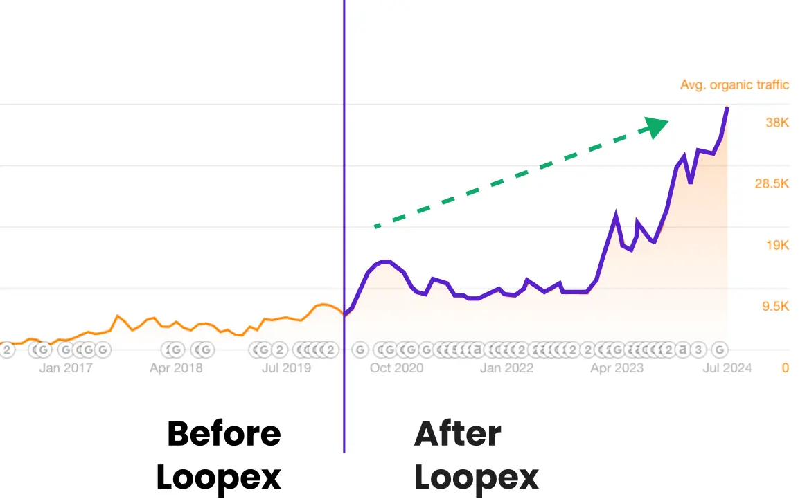 traffic boost for a client by Loopex Digital