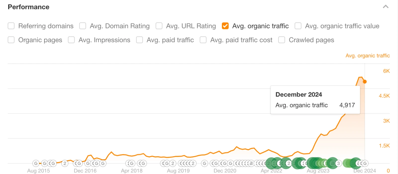 organic traffic increase for Lasebody by Loopex Digital