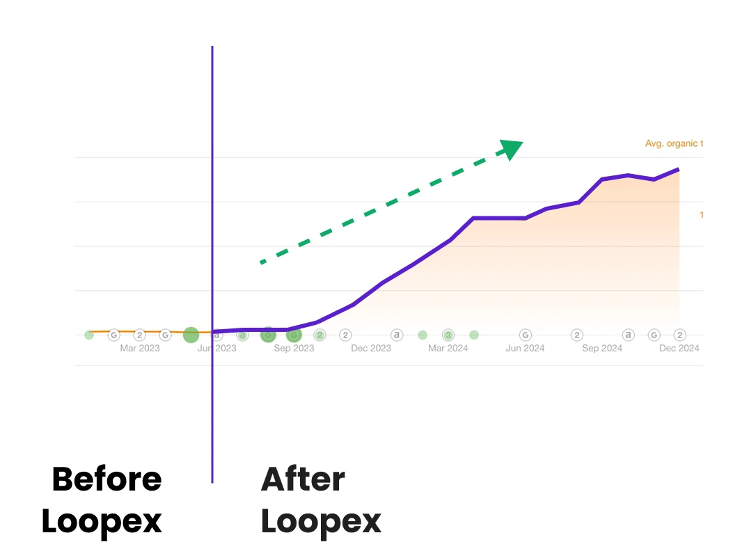 traffic boost for a client by Loopex Digital