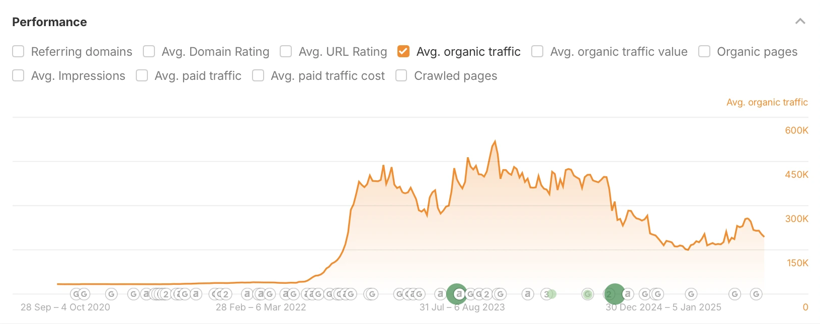 organic traffic increase for MMGuardian by Loopex Digital