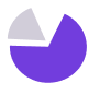 Pie chart with one large purple segment and three smaller dark purple segments.