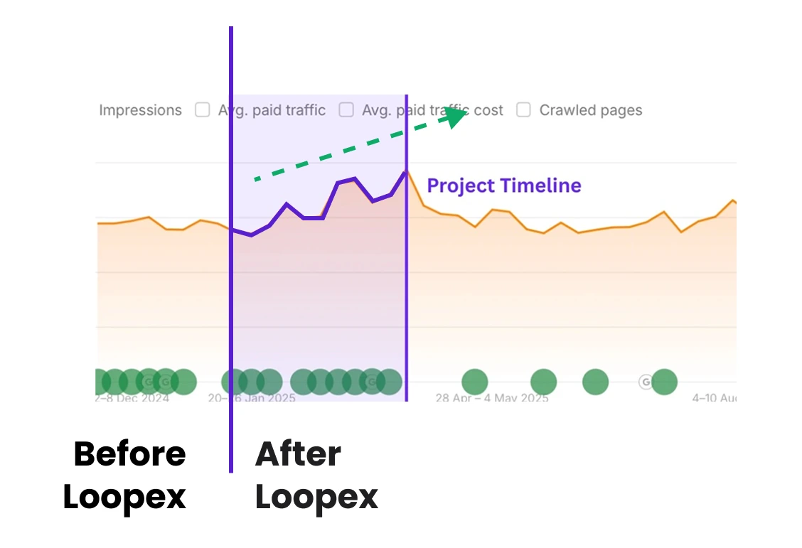 traffic boost for a client by Loopex Digital