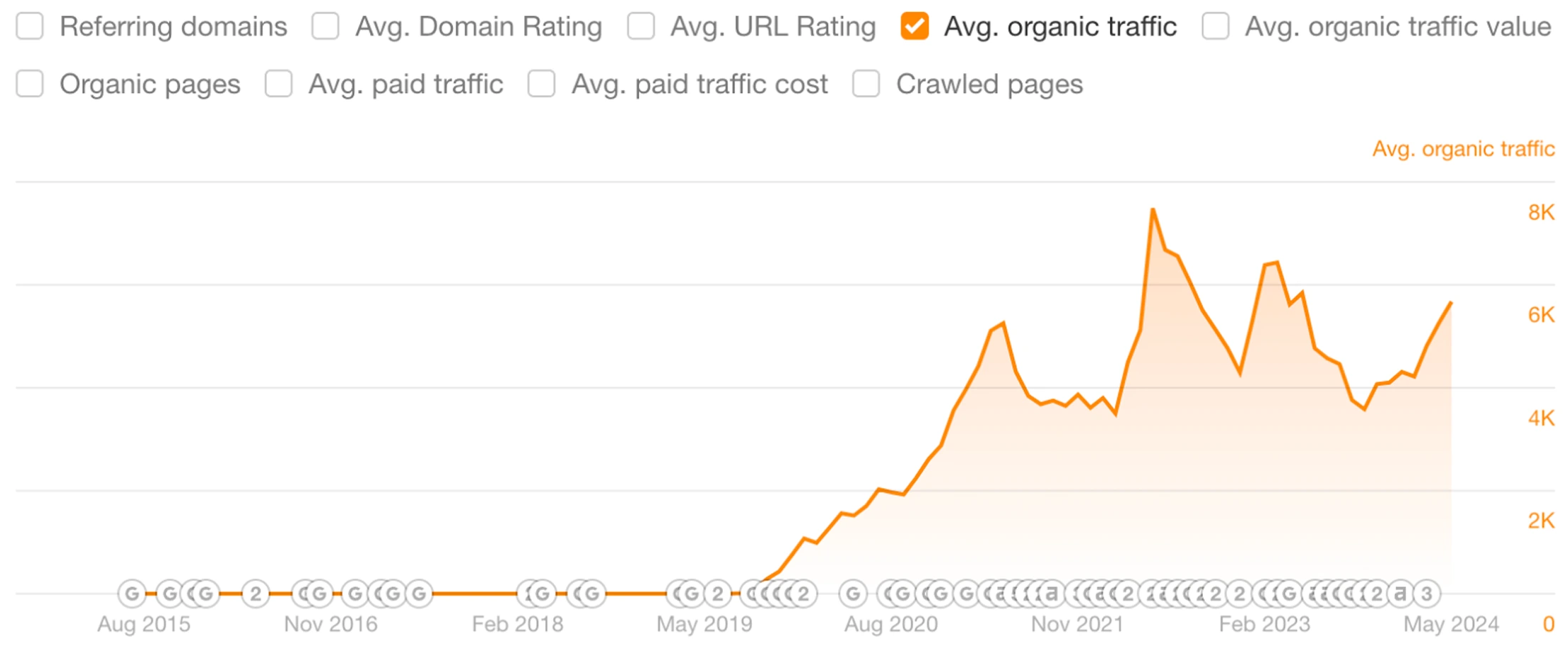 organic traffic increase for Functionize by Loopex Digital