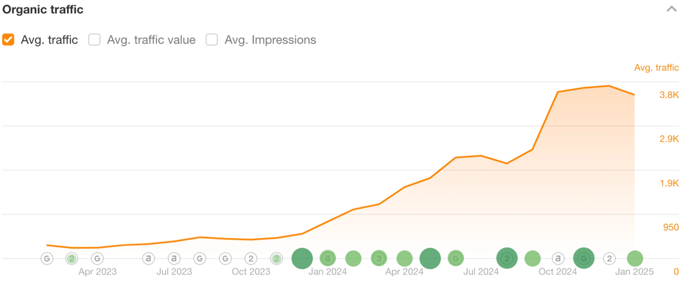 organic traffic increase for Studio Pod by Loopex Digital