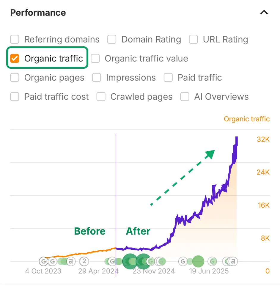 Organic traffic 