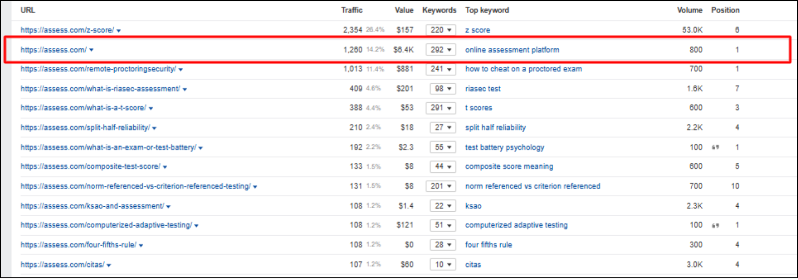 Assess Top Keywords