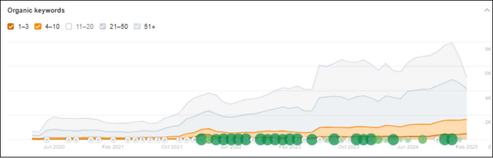 Assess Organic Keywords