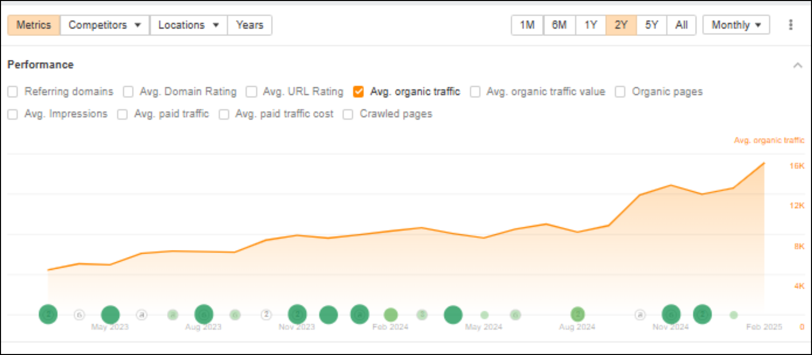Assess Organic Traffic