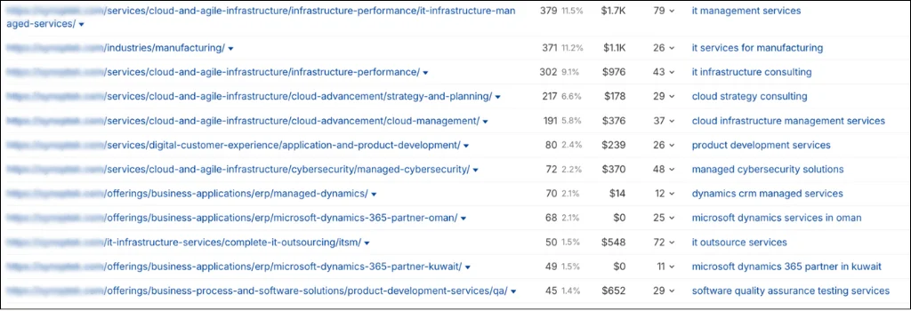 high intent keywords for industries