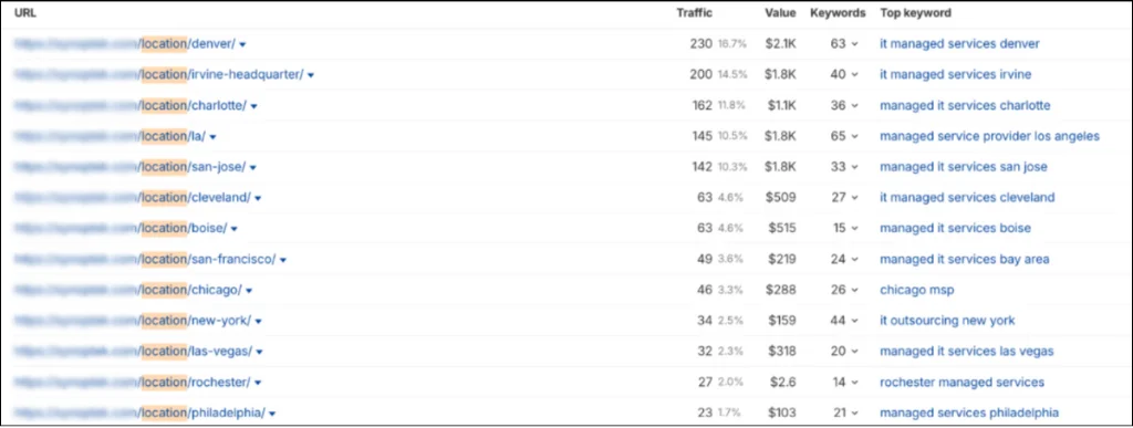 loacation specific keywords