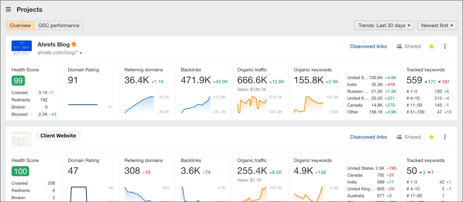 ahrefs dashboard