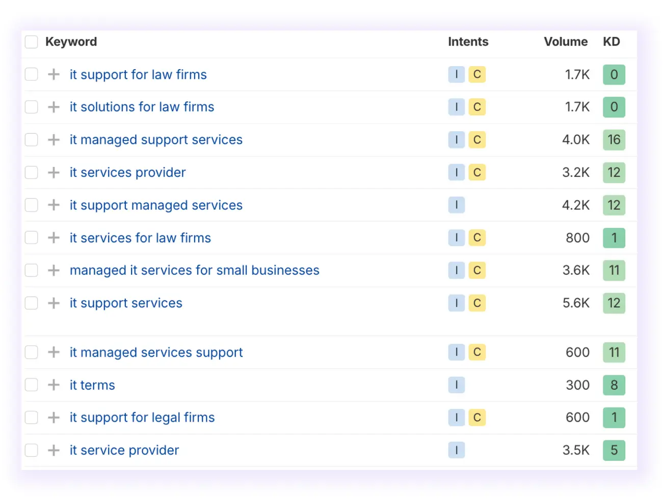 Keyword research for MSP business