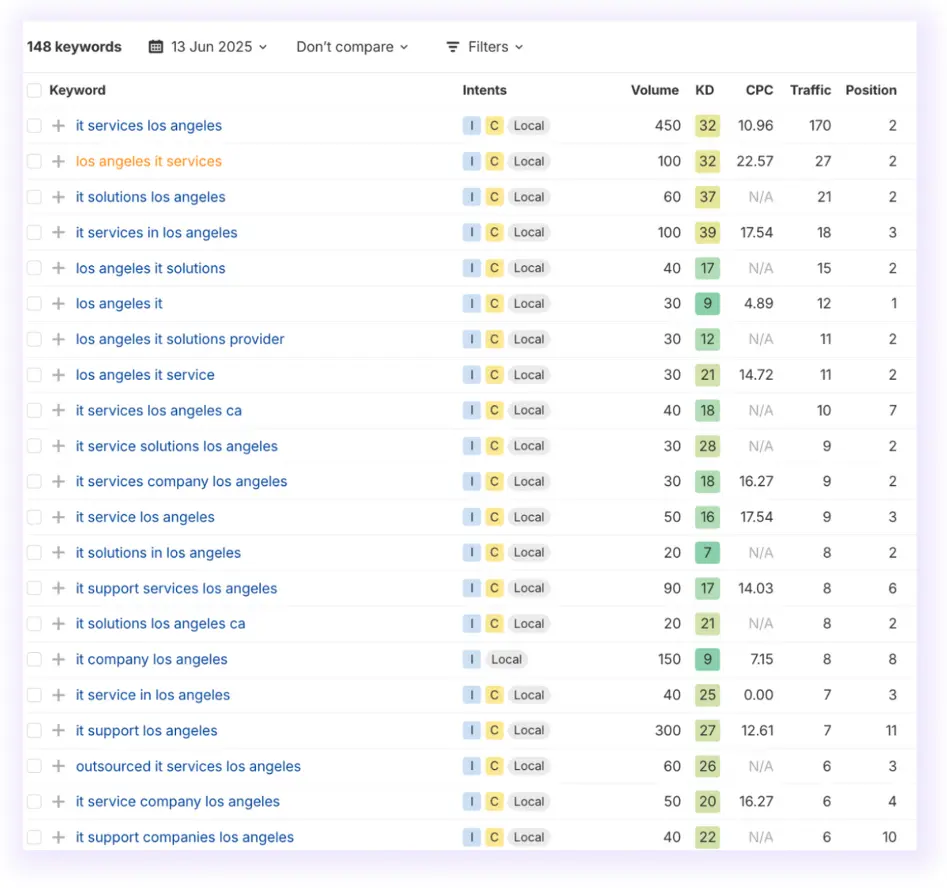 Keyword research for local MSP business