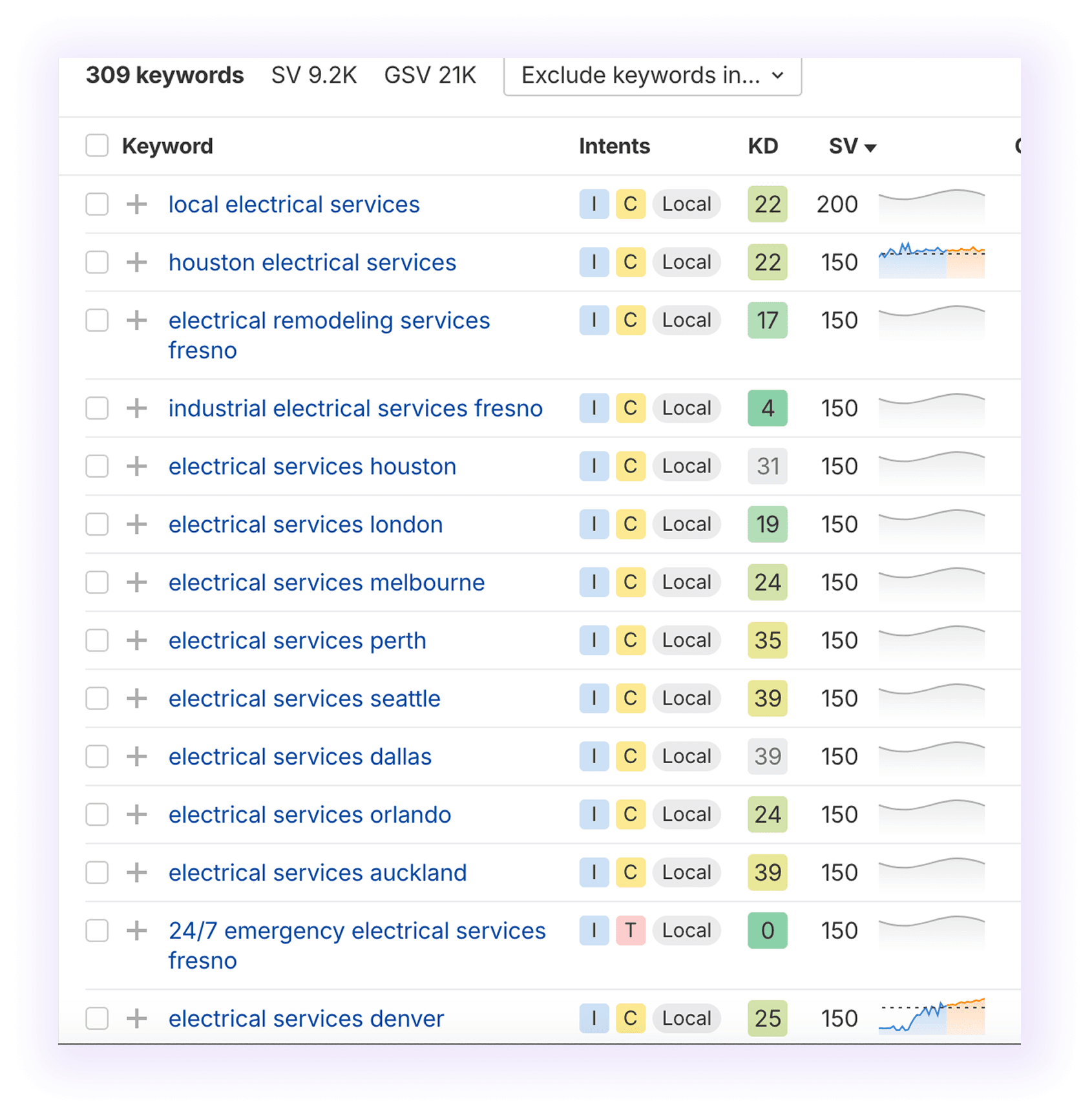 Keyword Research for SEO Electricians