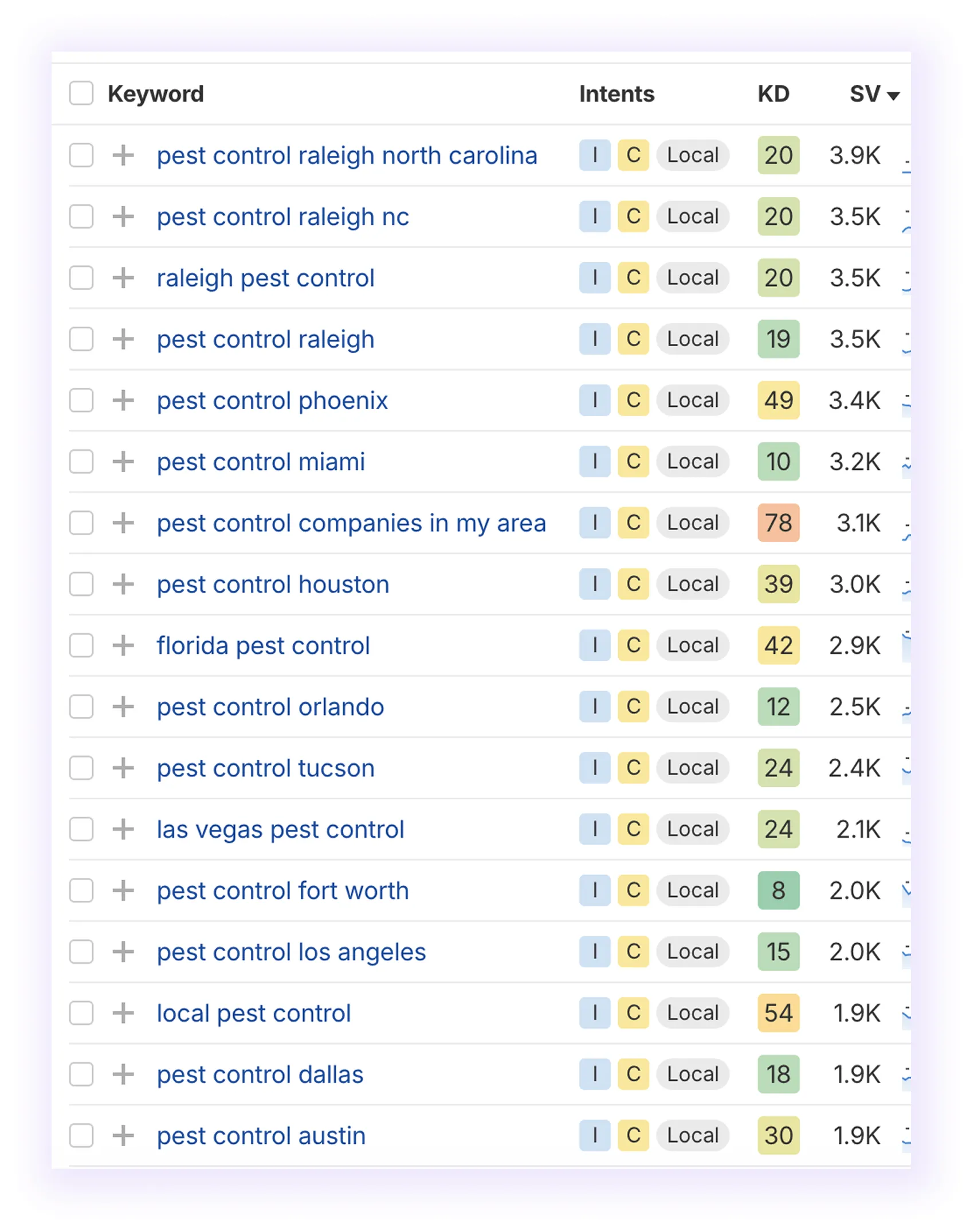 Keyword Research for Pest Control seo