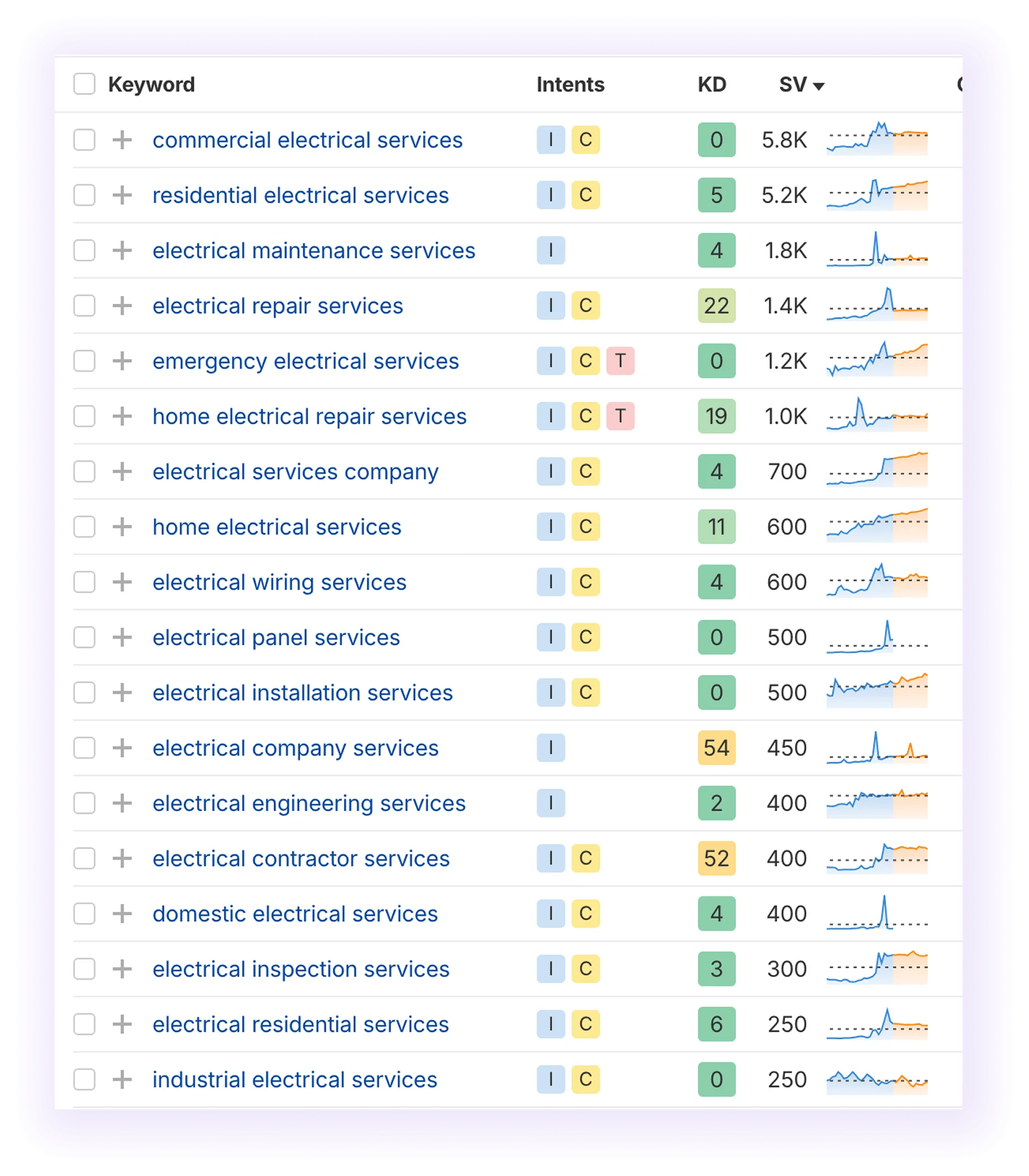 Keyword Research for Electrician SEO