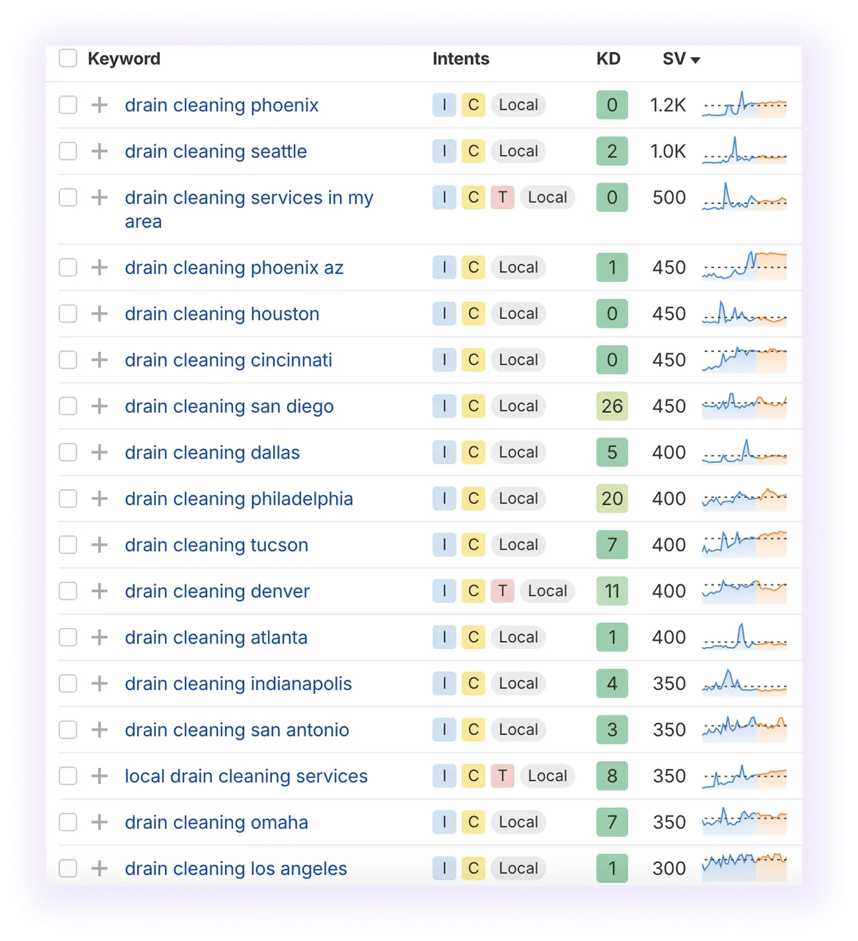 location-specific keywords for plumber SEO