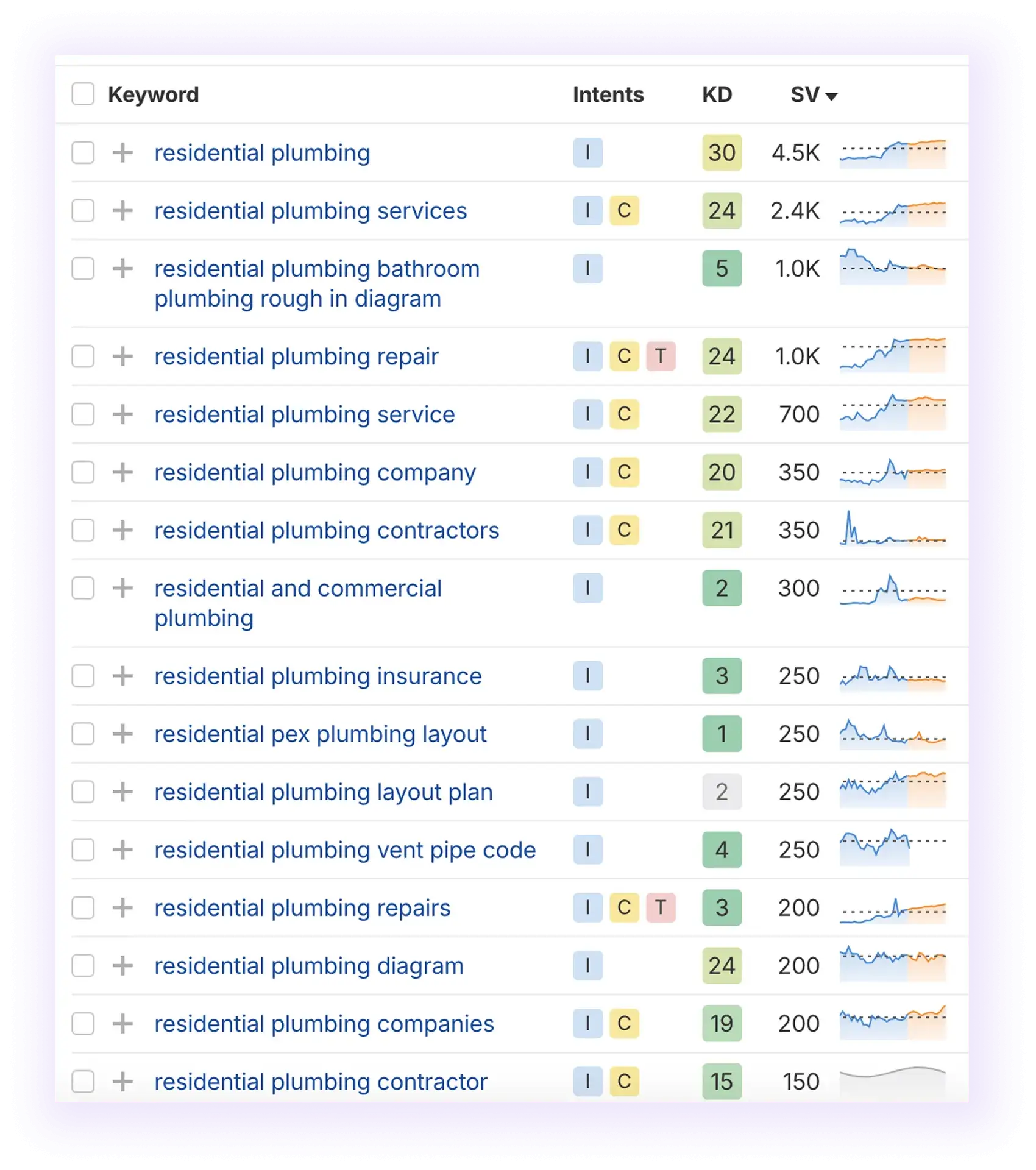 Keyword Research for plumber SEO