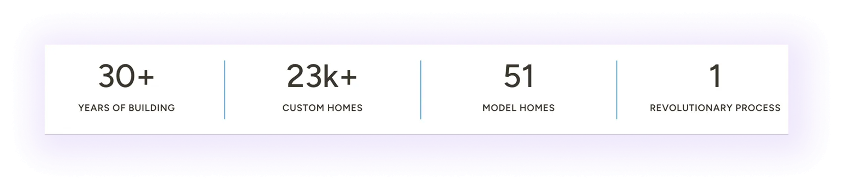 Numerical element block that build expertise on a home builder website