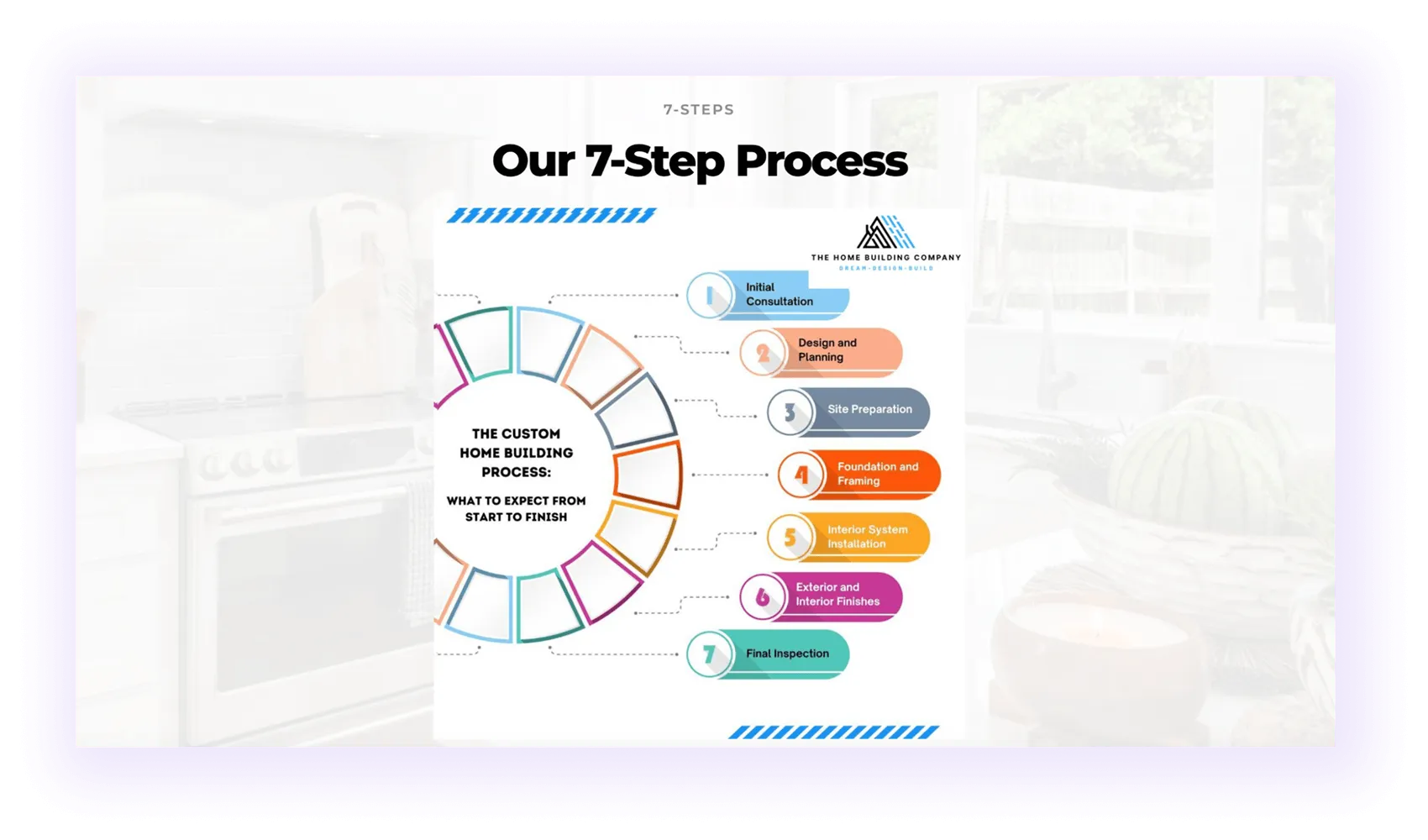 a visual block showing home building process on a home builder website