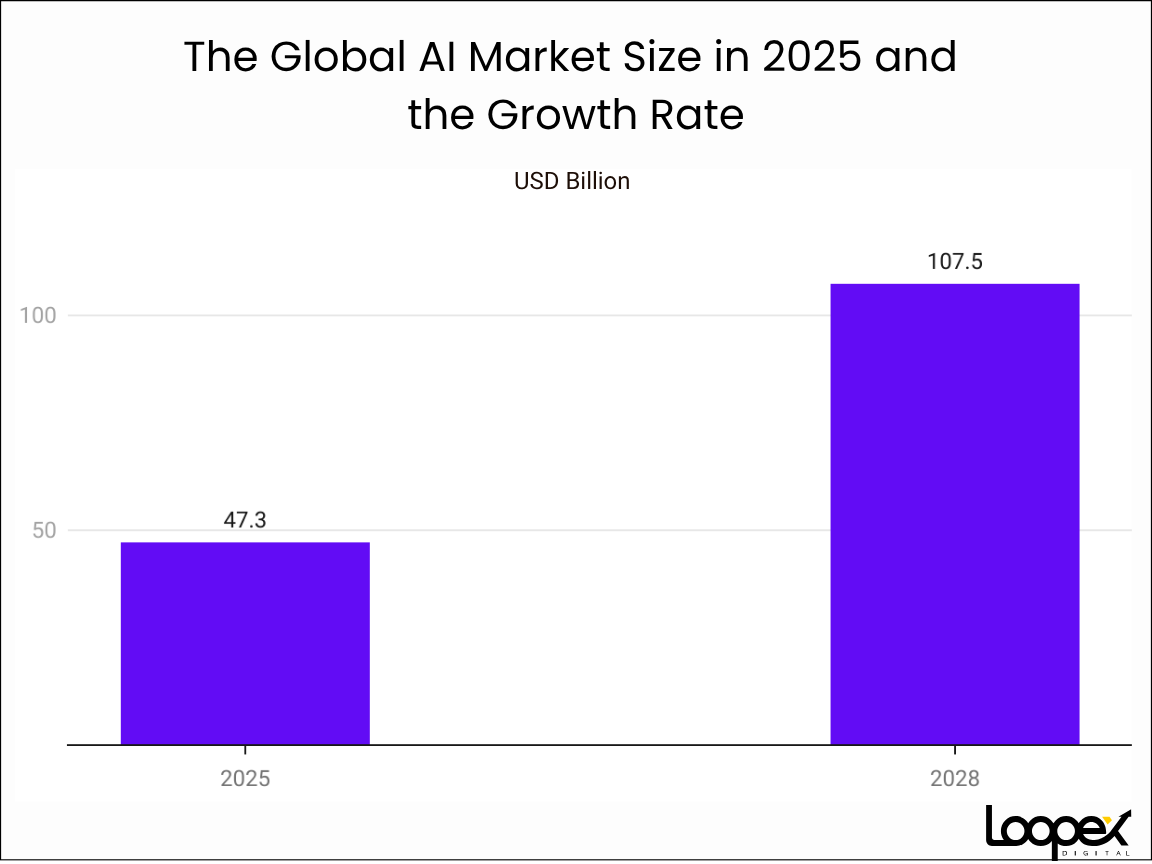 The Global AI Market Size