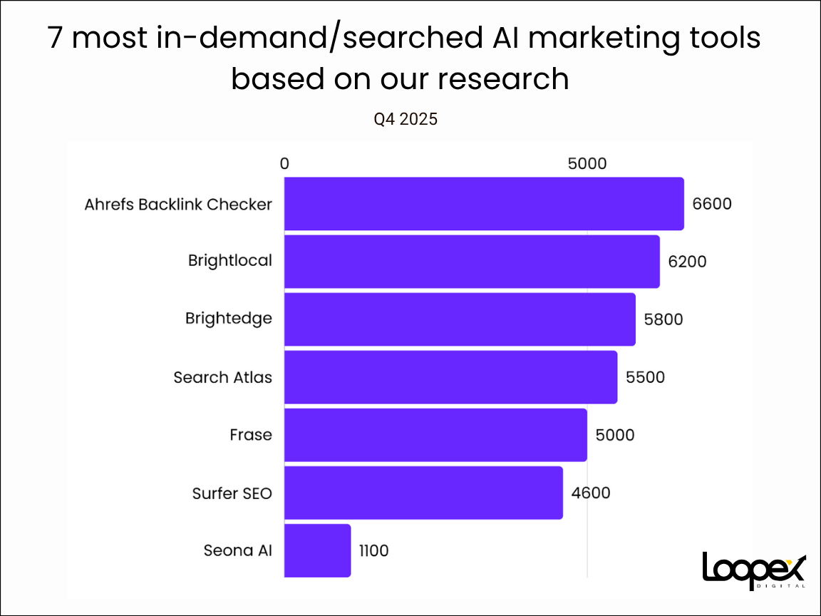 7 most in-demand/searched AI marketing tools