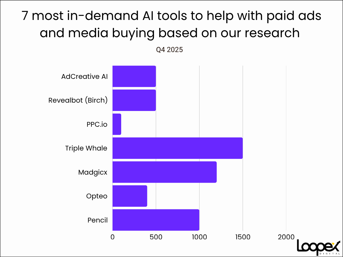 3 - 7 most in-demand AI tools to help with paid ads and media