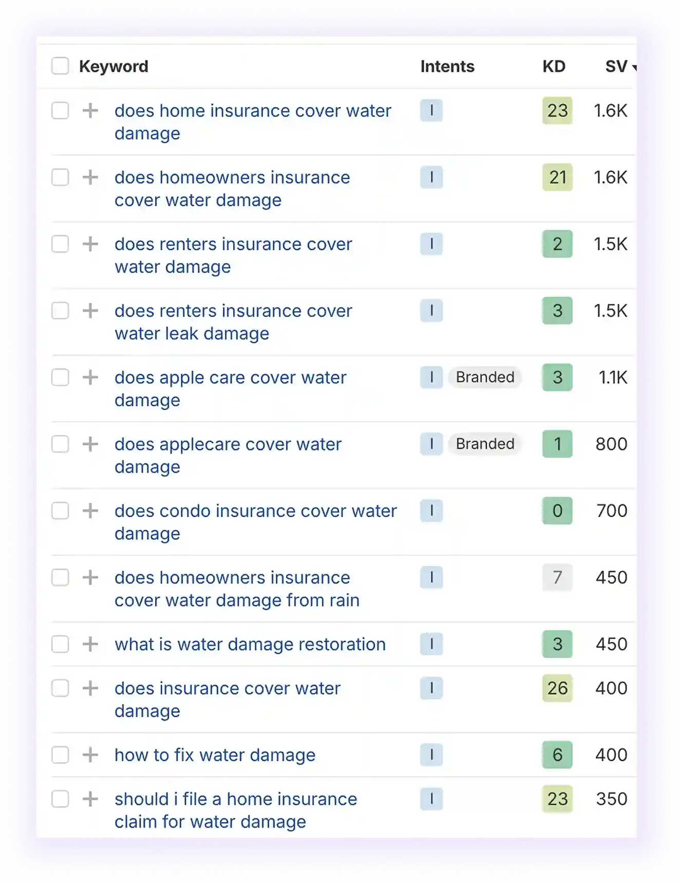"Water damage" question tab on Ahrefs