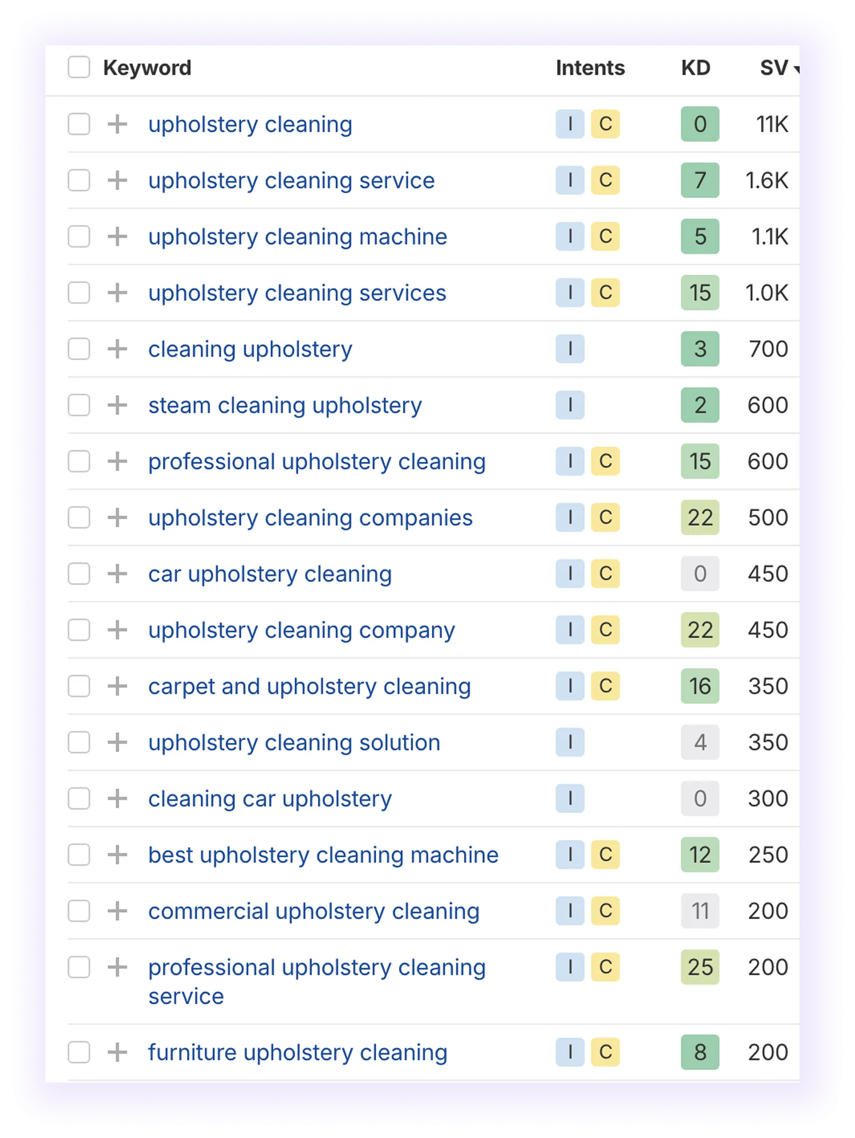"carpet cleaning service" keyword showing high search volume and low competition