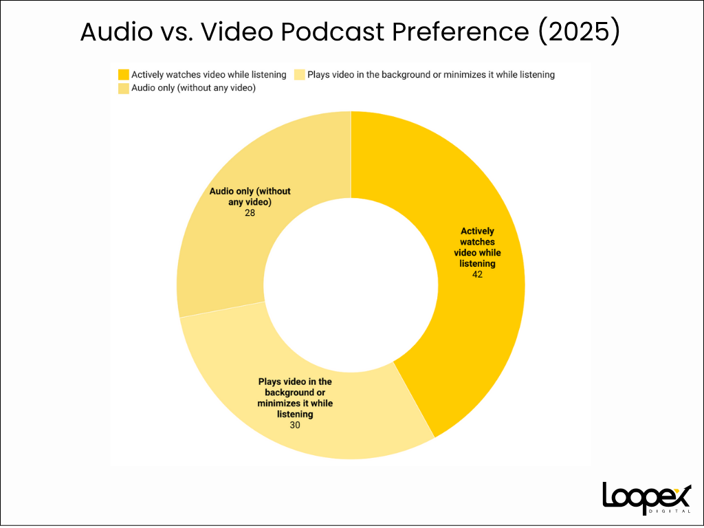 Audio vs. Video Podcast Preference (2025)