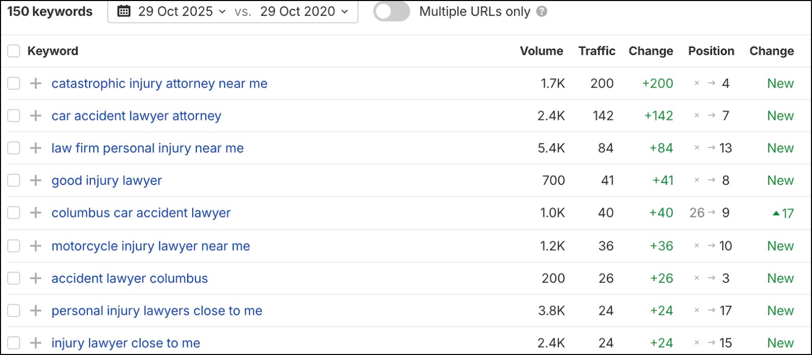 Slater and Zurz top ranking keywords