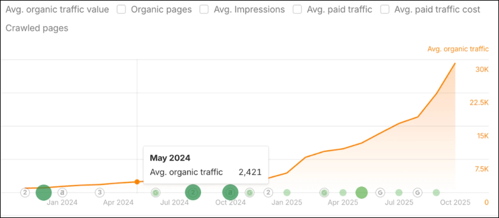 Wave connect organic traffic increase