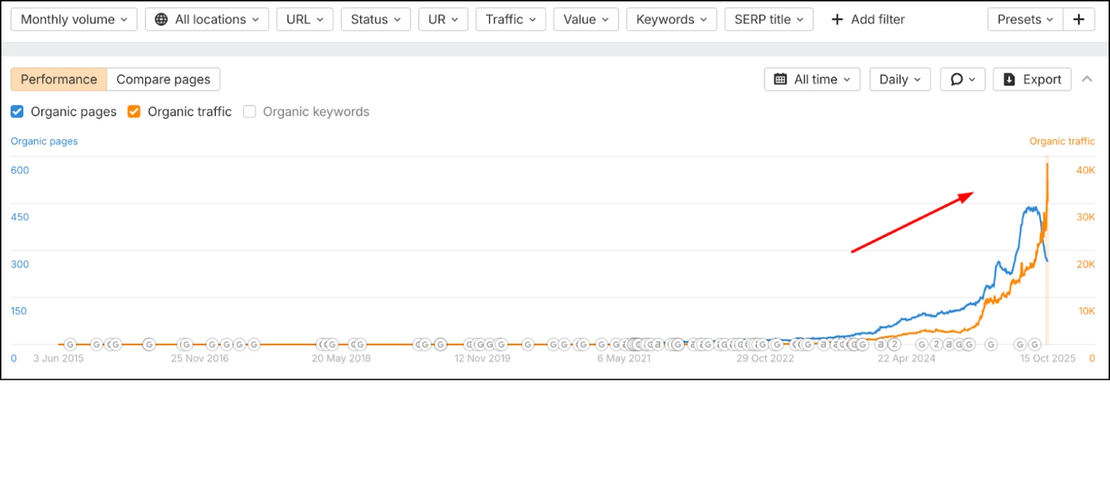 Wave connect organic pages increase