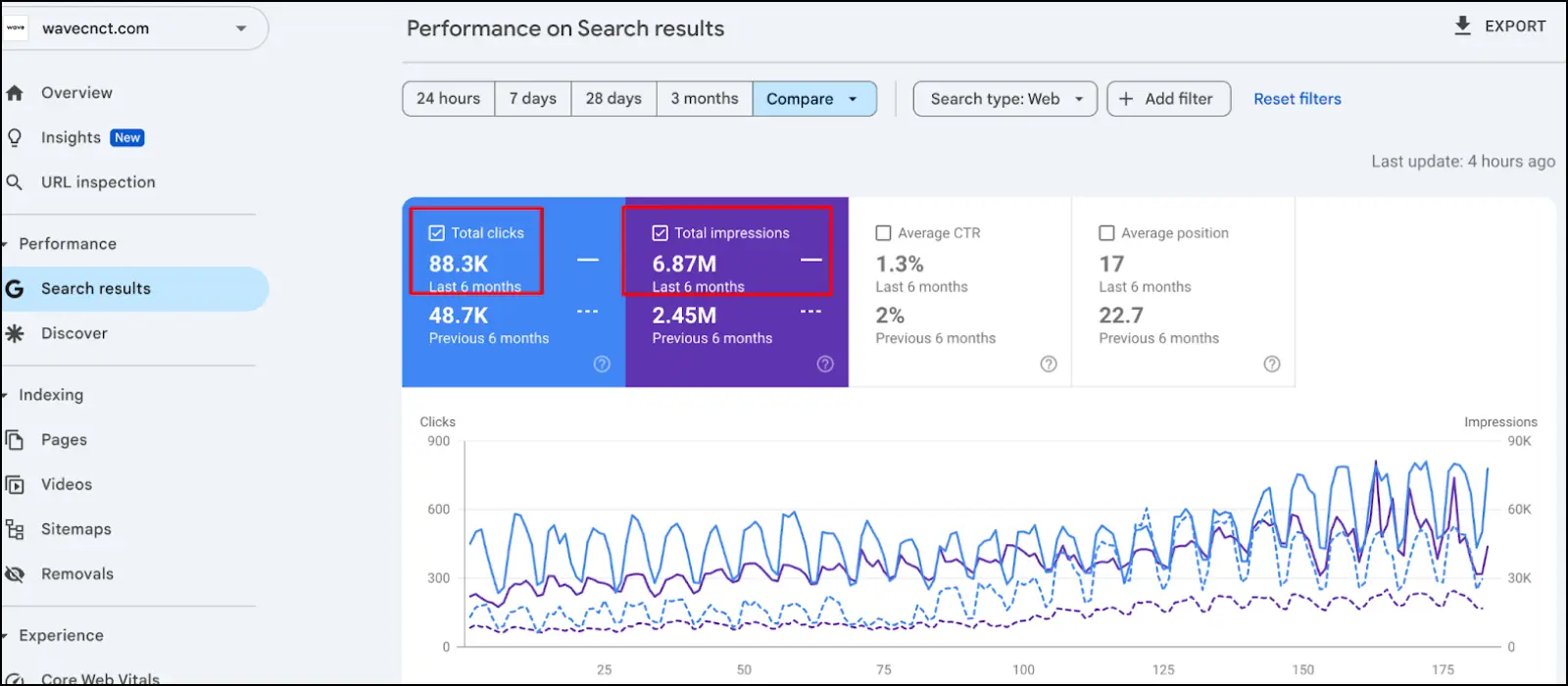 Wave Connect Organic traffic increase