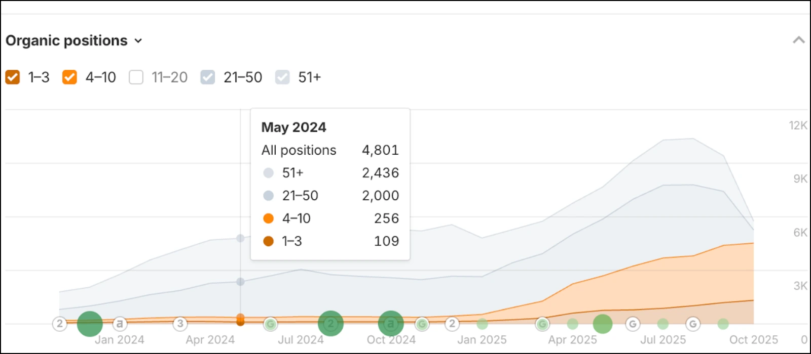 Wave Connect keywords in top 10