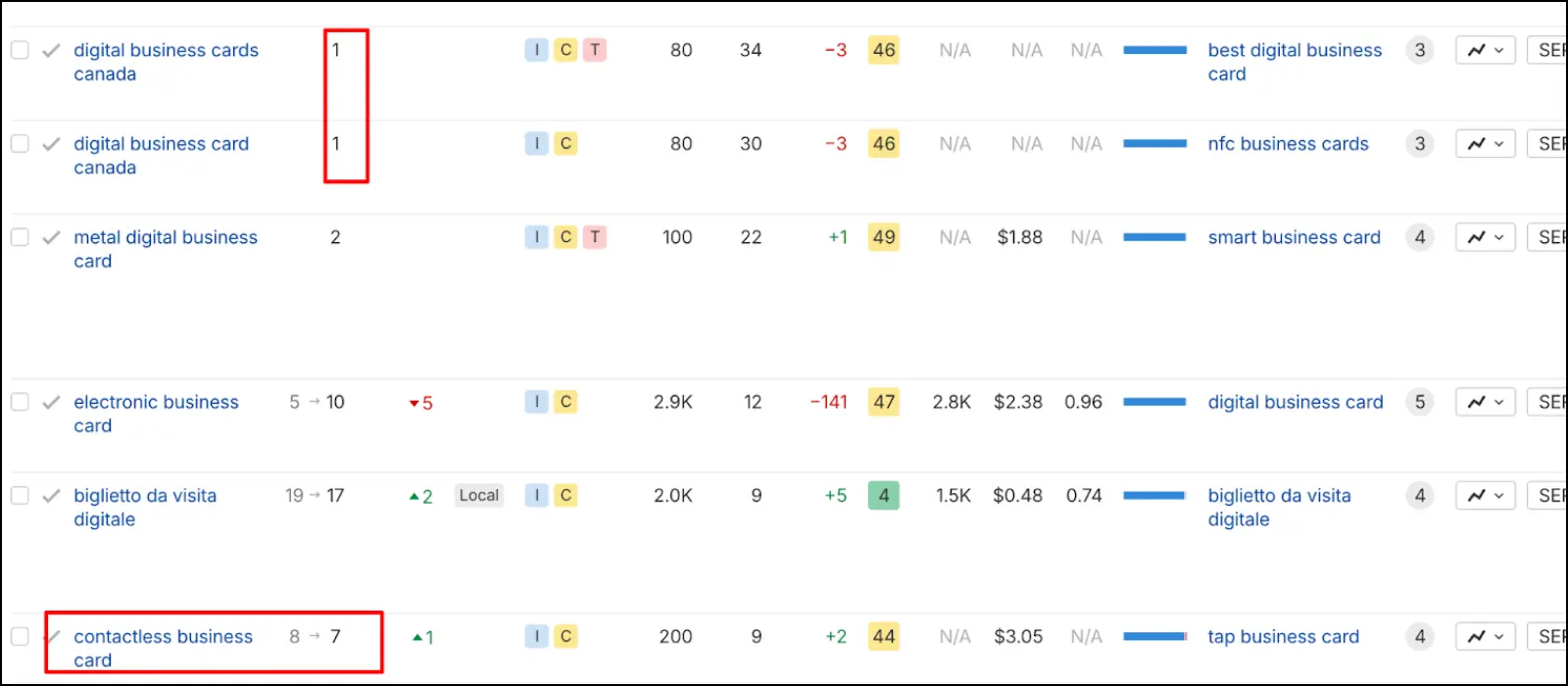 Wave connect top keywords