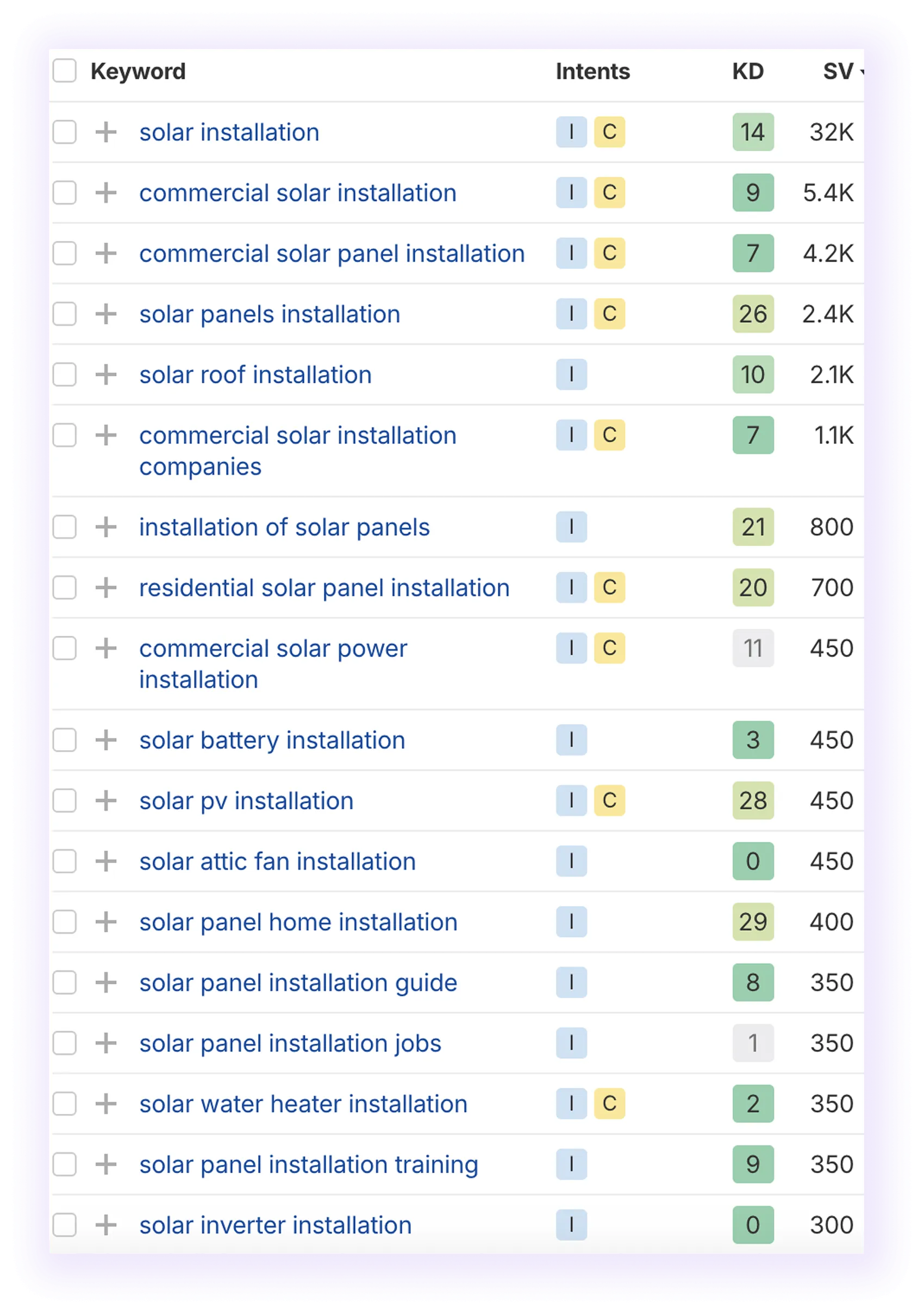 non-branded and low difficulty keywords related to “solar installation” keyword