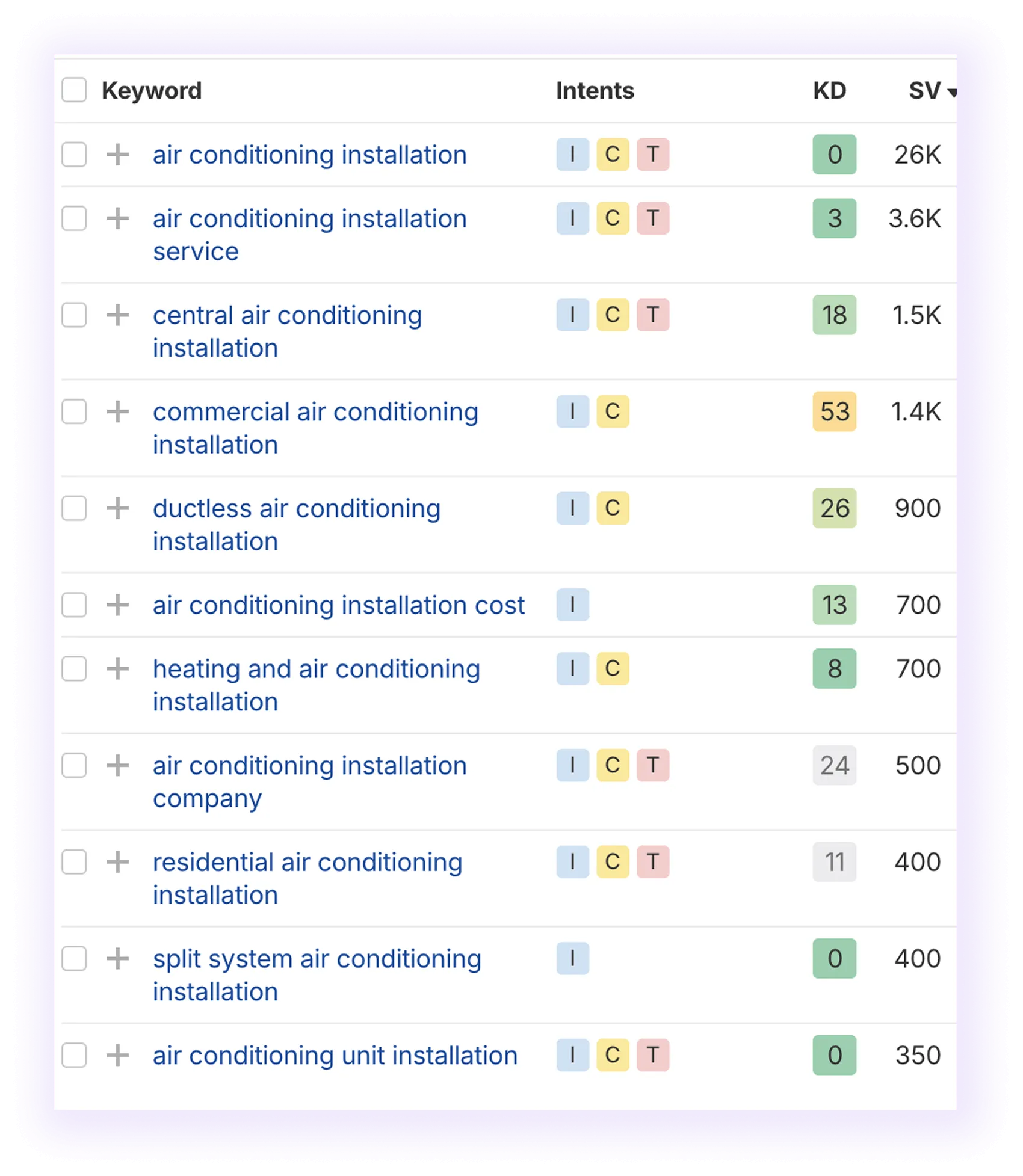 non-branded and non-local keywords related to “air conditioning installation” keyword