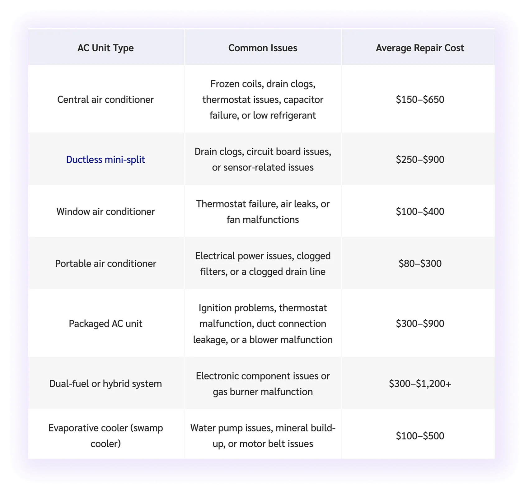 skimable table formatting on an hvac company website blog