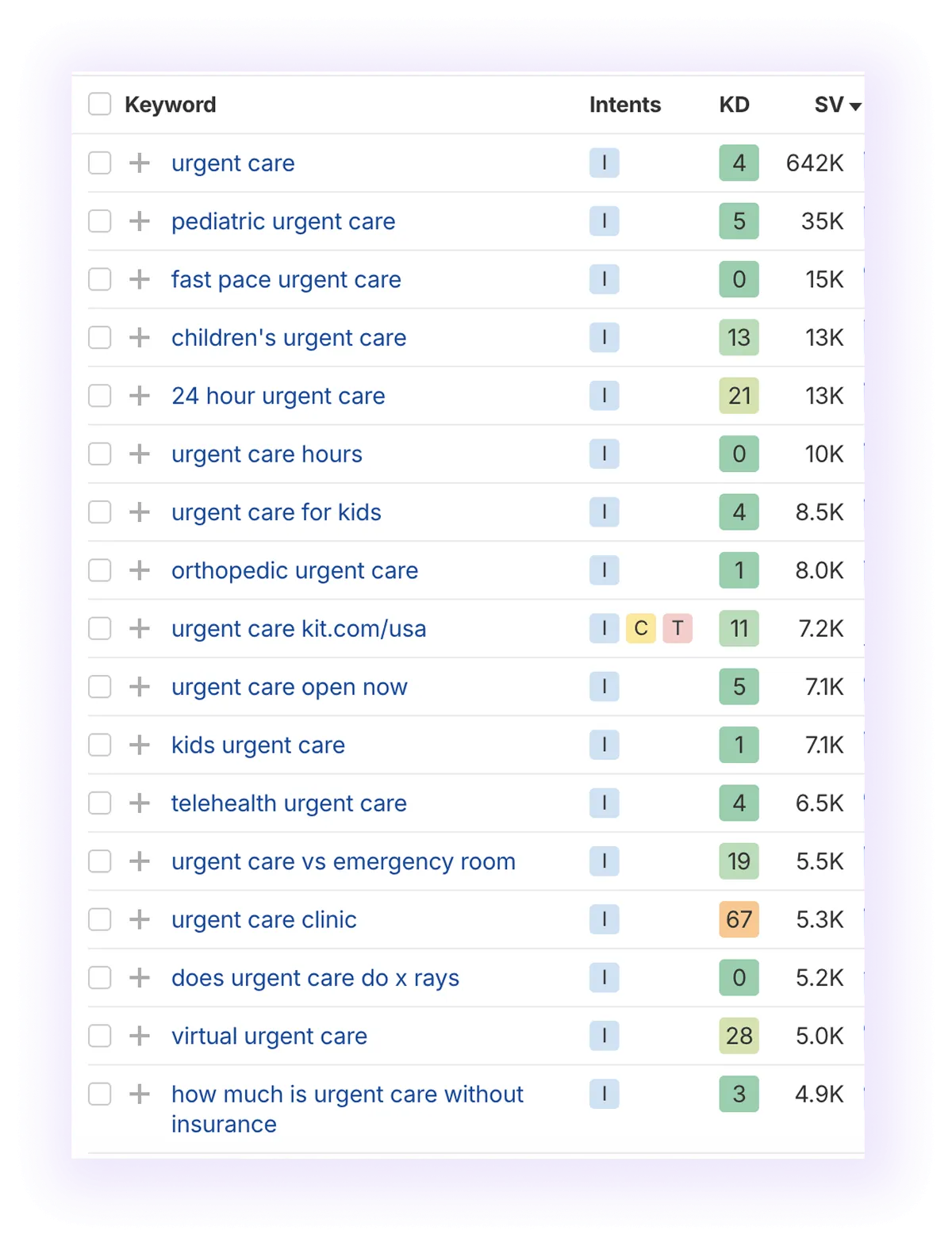 low difficulty and high search volume keywords related to “urgent care”