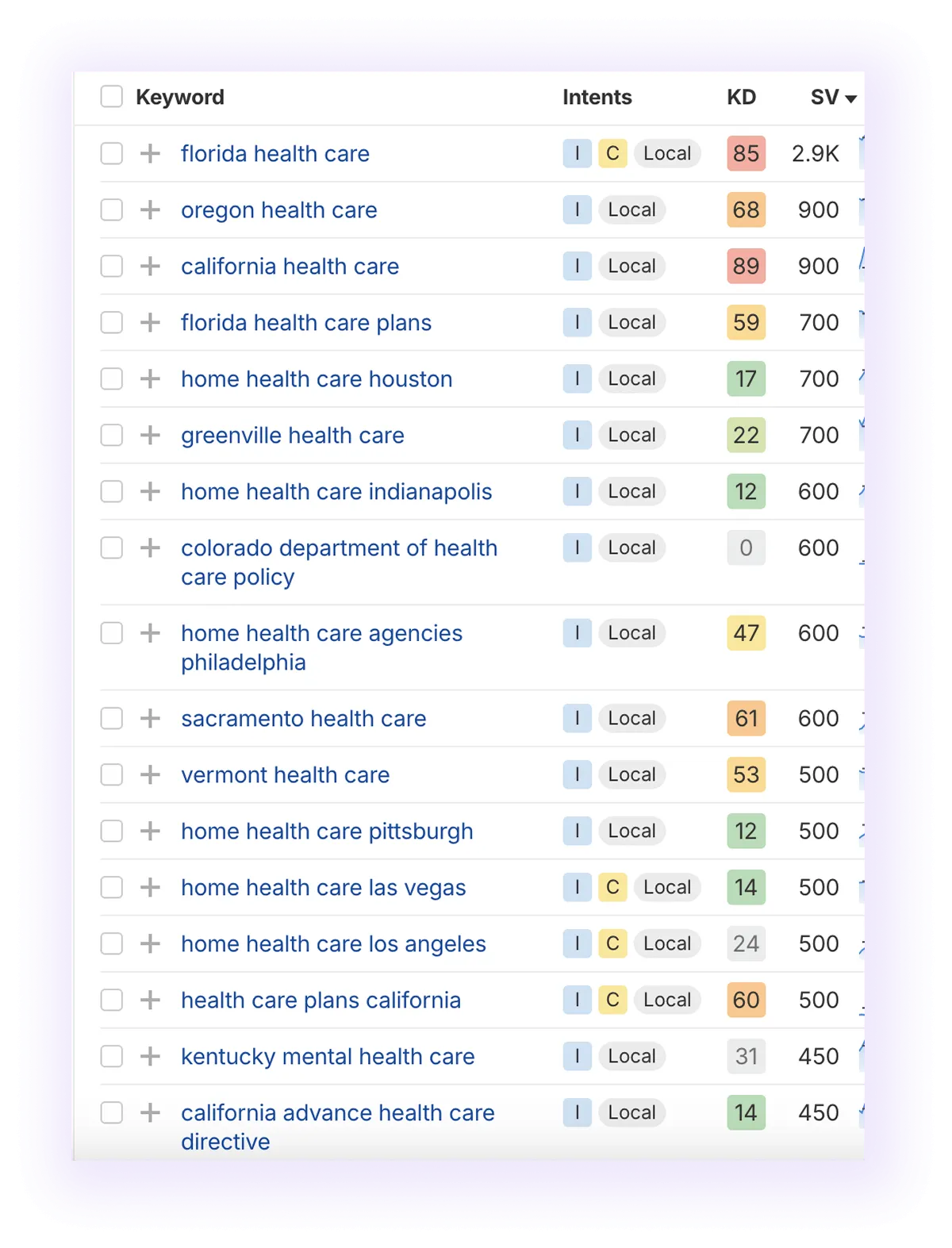 local keywords related to “health care” excluding the word "near"