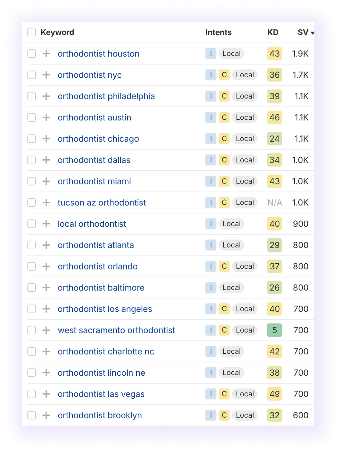 local non-branded keywords related to “orthodontist” excluding the word "near"