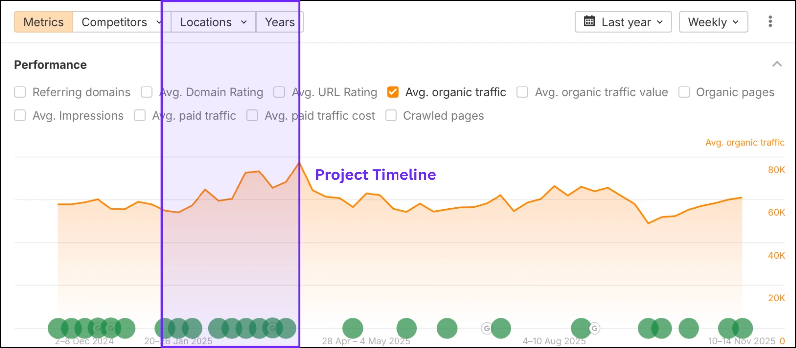 Buffalo Games organic traffic increase by Loopex Digital