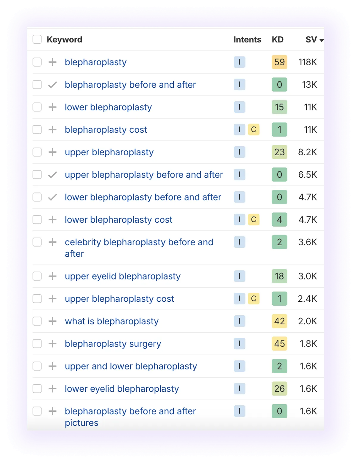  informational high search volume keywords related to “blepharoplasty”