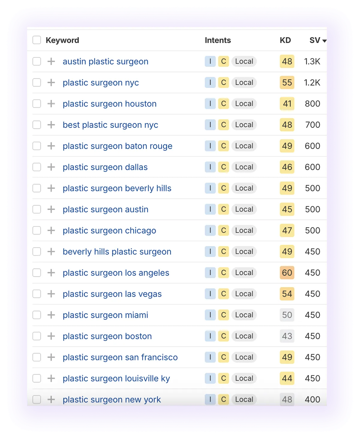  local non-branded keywords related to “plastic surgeon” keyword excluding the word "near"