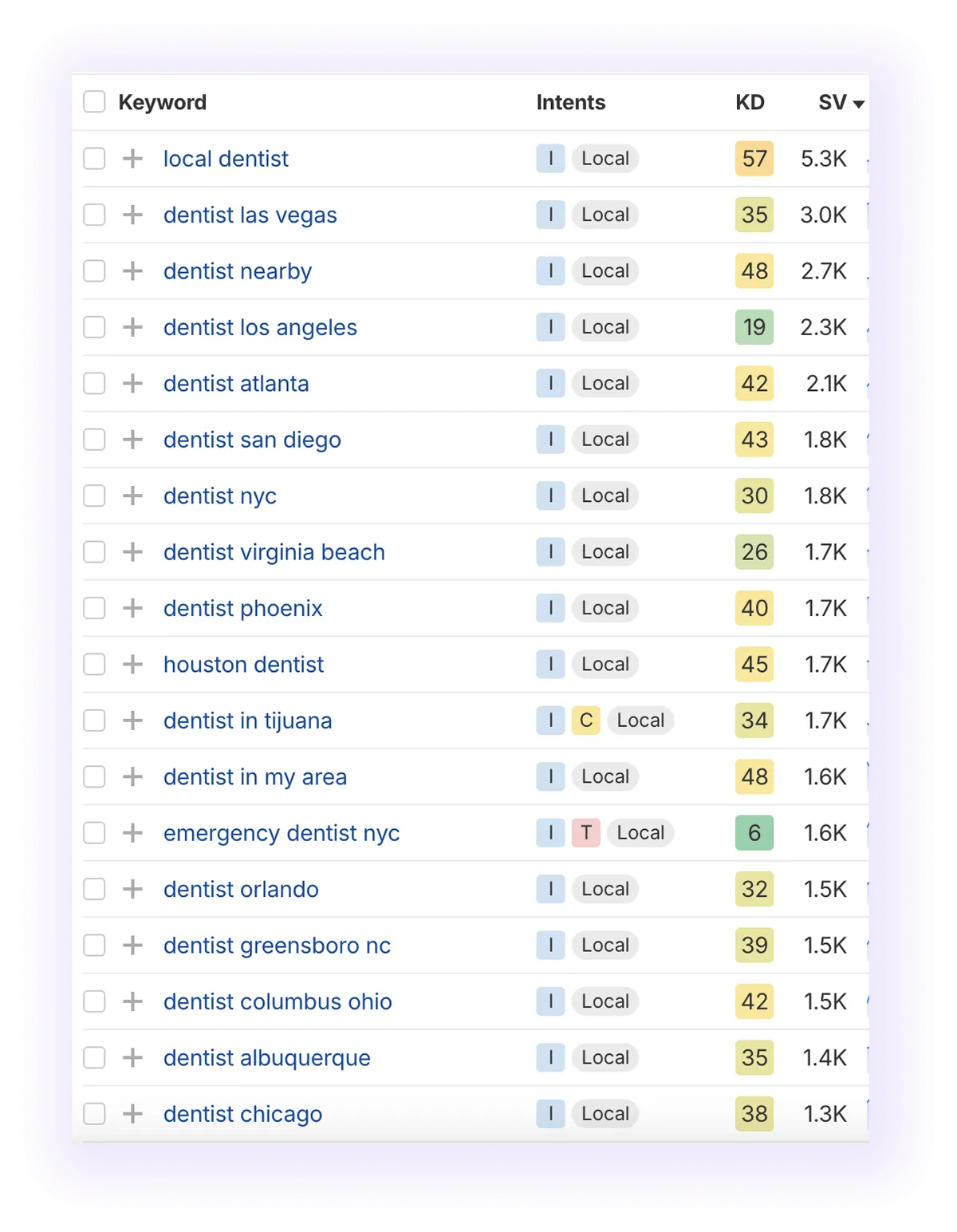 non-branded, non-local dental, excluding the terms "near" and "close"