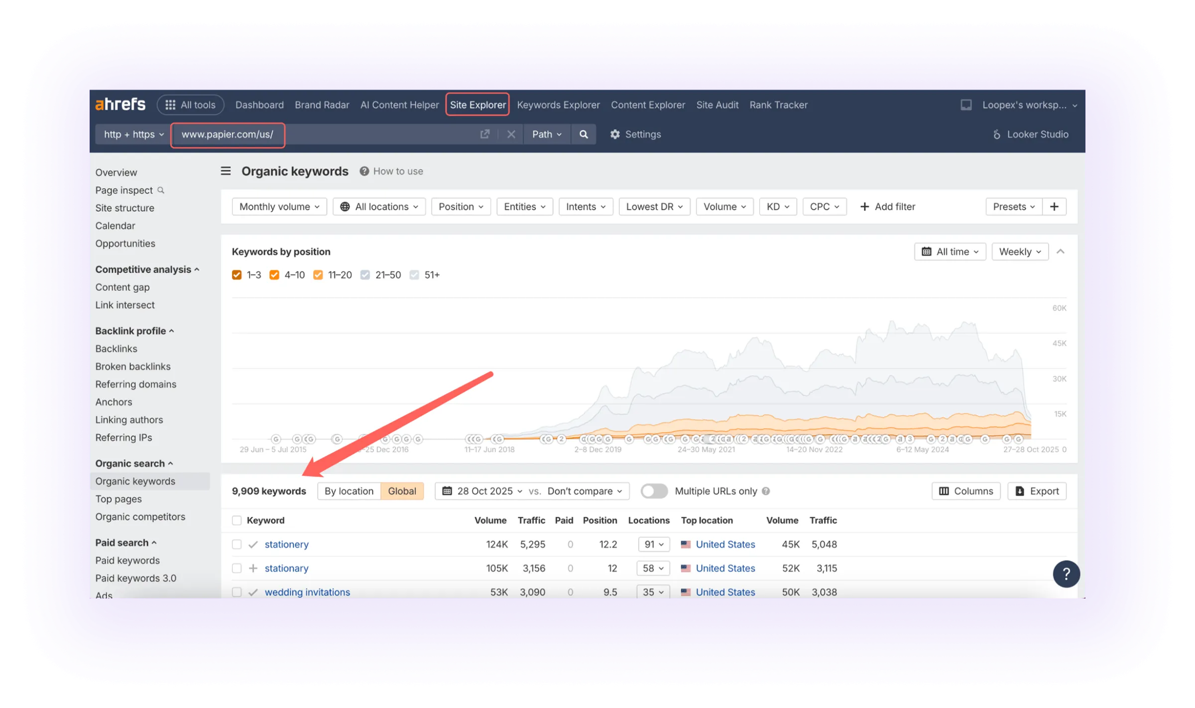Competitors’ Keywords for ecommerce SEO