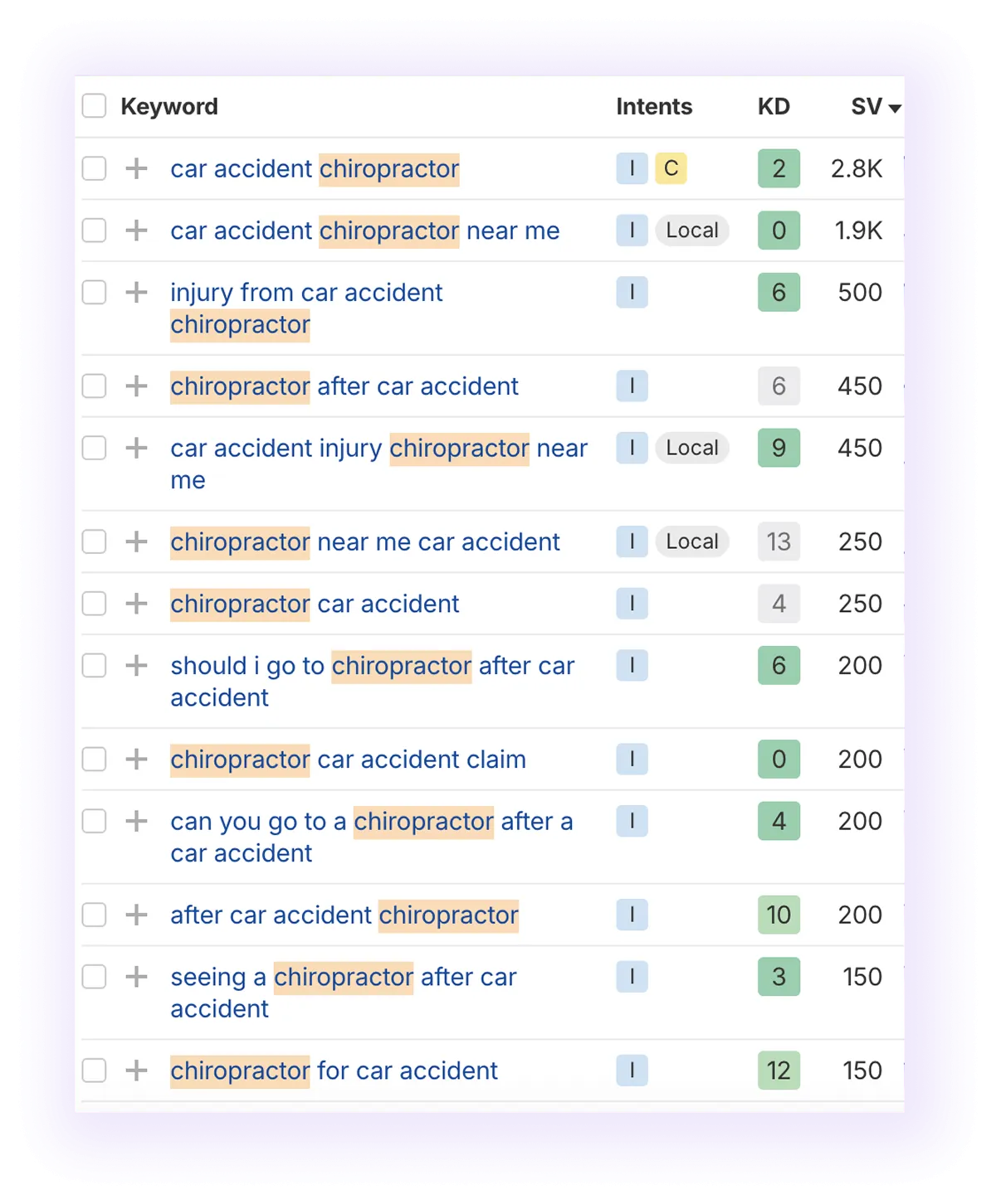 informational keywords related to “car accident" keyword, including the term "chiropractor"