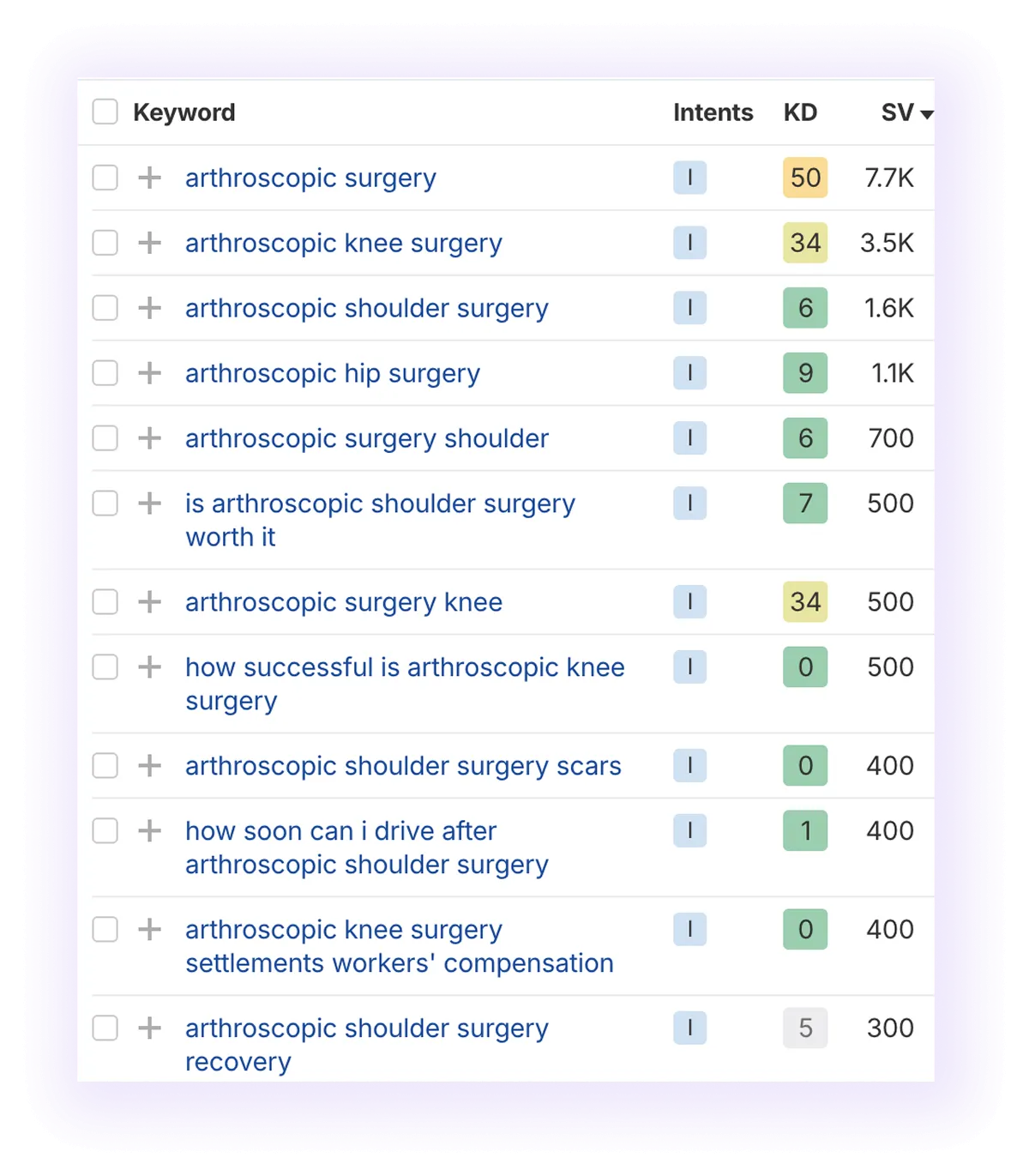 informational keywords related to “arthroscopic surgery" keyword